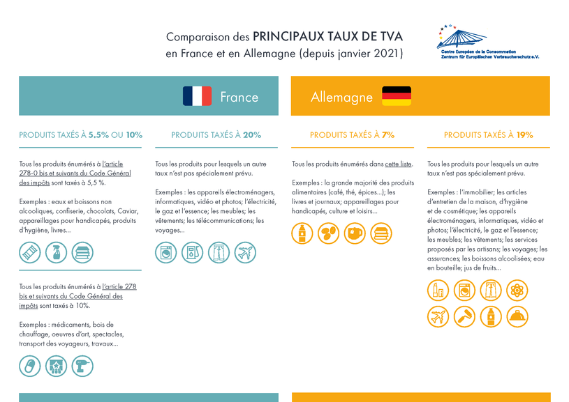 Comparison des principaux taux de TVA en France et en Allemagne.png