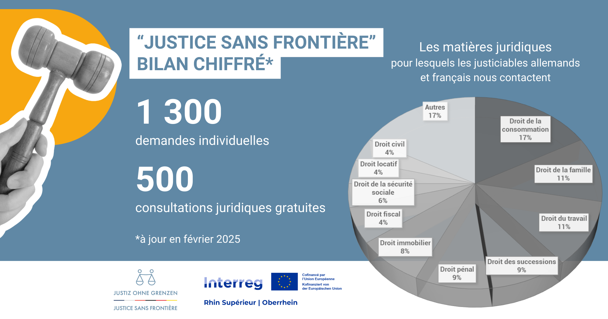 Bilan du projet justice sans frontière en février 2025 avec 500 consultations juridiques.