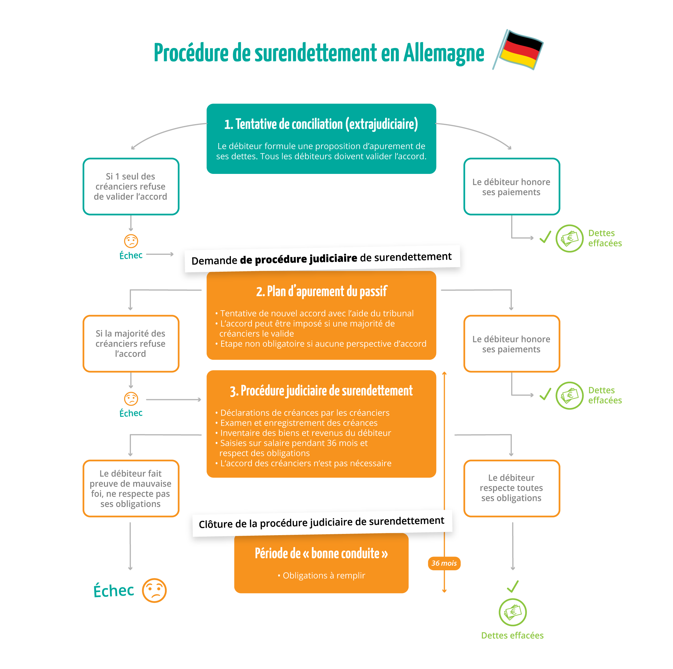 Schéma des différentes étapes de la procédure de surendettement en Allemagne