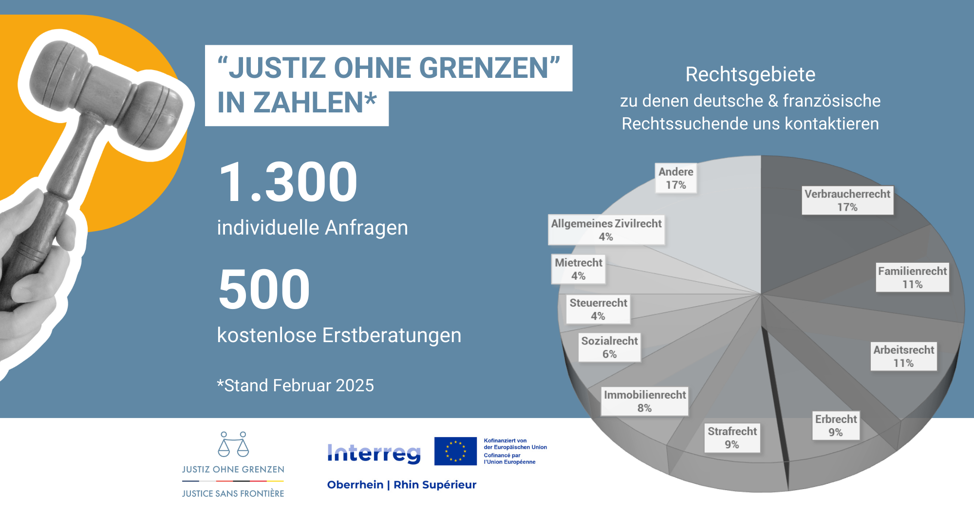Grafik zur Zwischenbilanz des Interreg-Projekts 