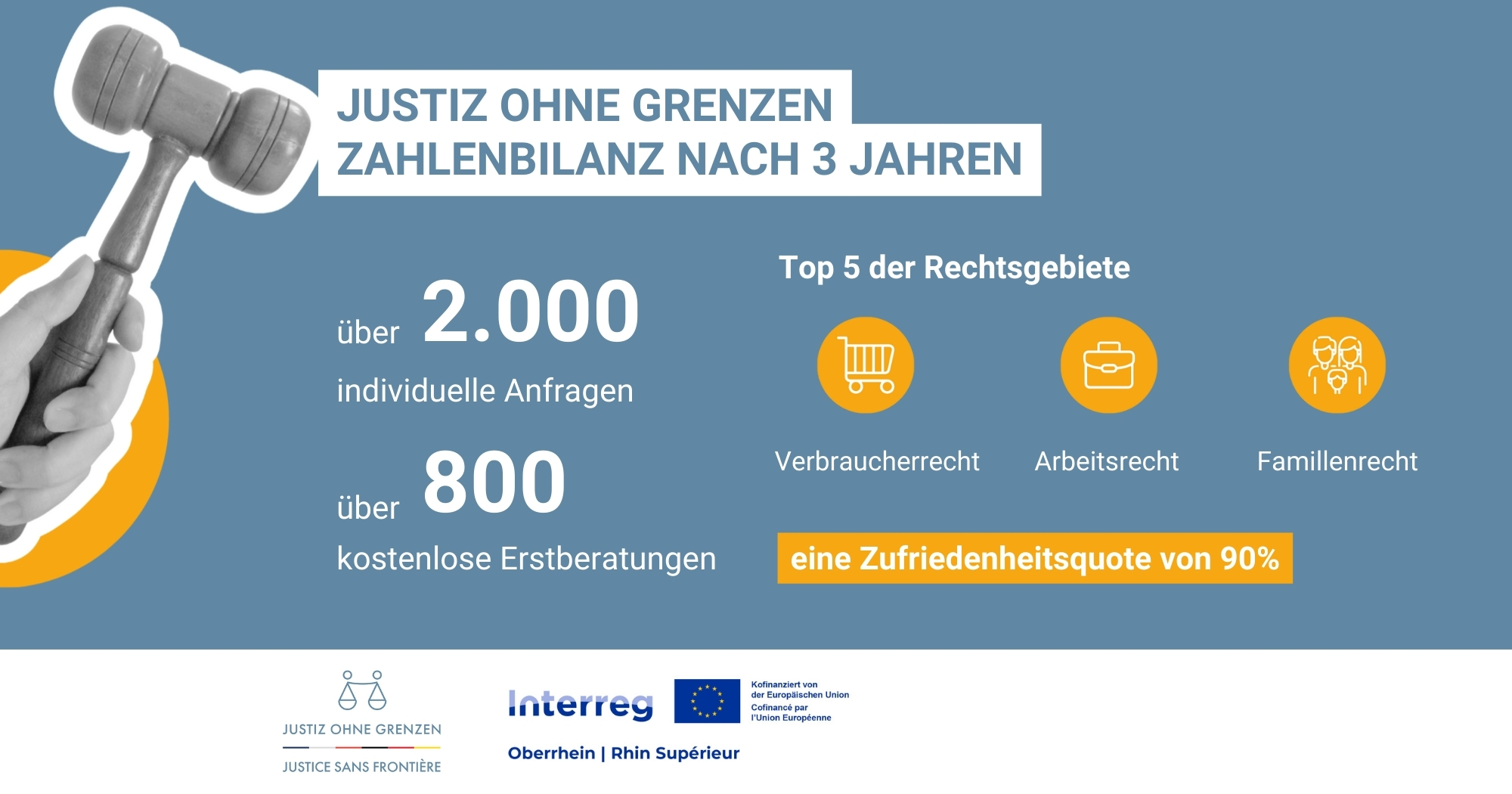 Grafik Gesamtbilanz des Interreg-Proejkts 