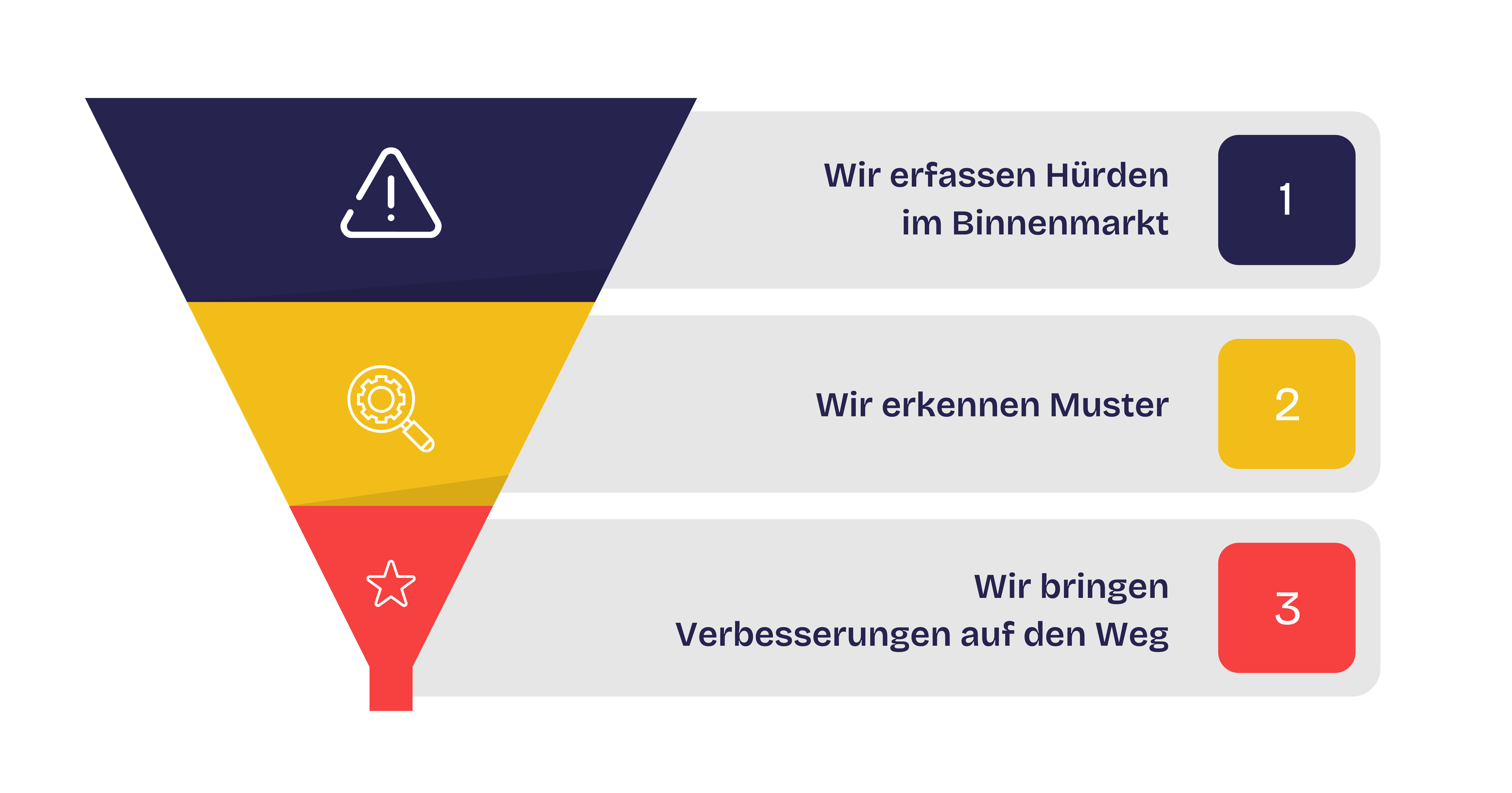 Diese Grafik symbolisiert die Wirkweise des Zentrums für Europäischen Verbraucherschutz. Sie zeigt einen Trichter, in den die Hürden des Binnenmarktes aufgenommen, daraus Muster erkannt und schließlich Lösungen präsentiert werden.