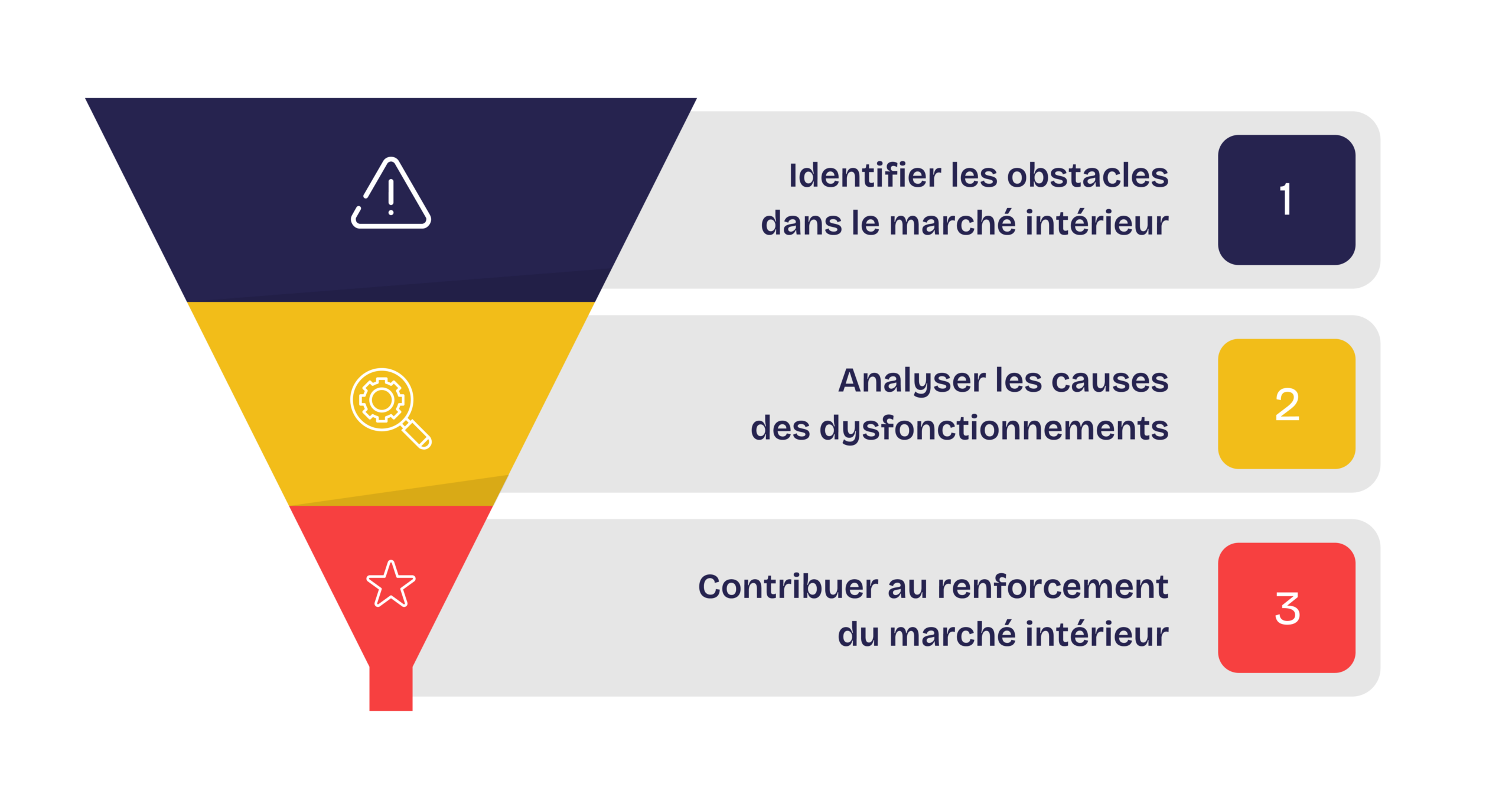 Schéma sous forme d'entonnoir montrant l'approche analytique du CEC